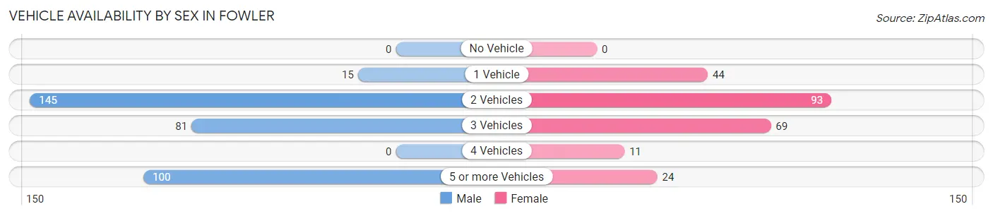 Vehicle Availability by Sex in Fowler