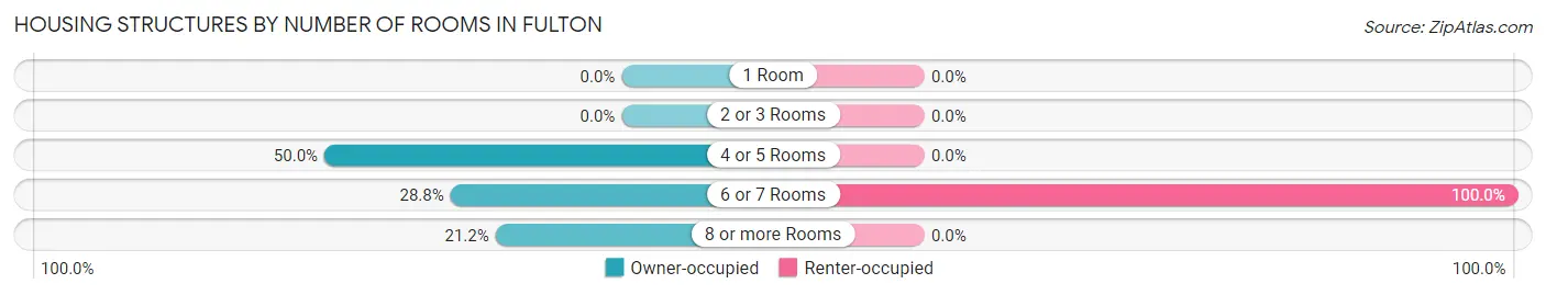 Housing Structures by Number of Rooms in Fulton