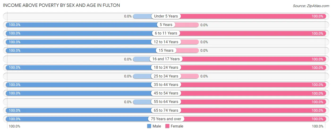 Income Above Poverty by Sex and Age in Fulton