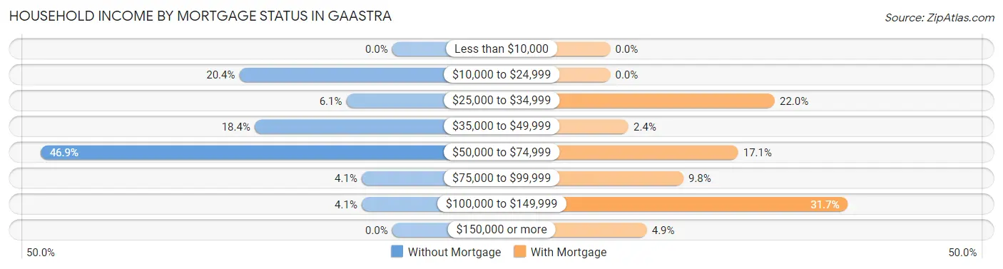 Household Income by Mortgage Status in Gaastra