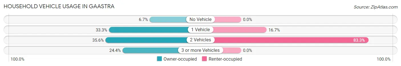 Household Vehicle Usage in Gaastra