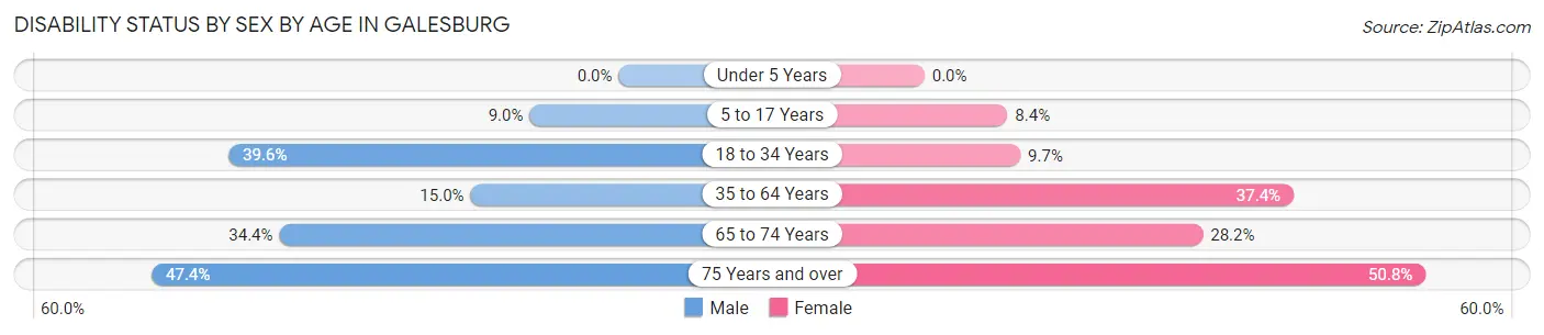 Disability Status by Sex by Age in Galesburg