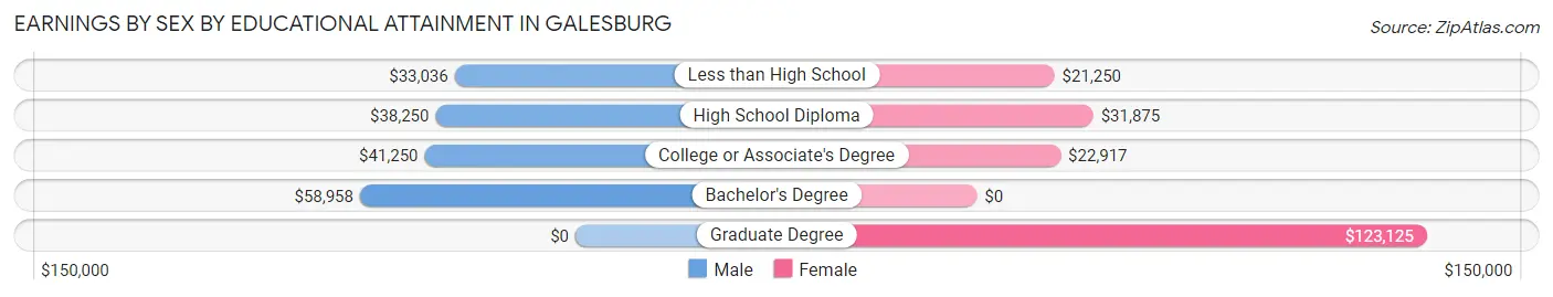 Earnings by Sex by Educational Attainment in Galesburg
