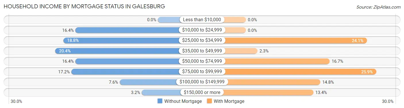 Household Income by Mortgage Status in Galesburg