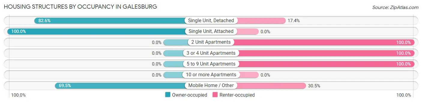 Housing Structures by Occupancy in Galesburg