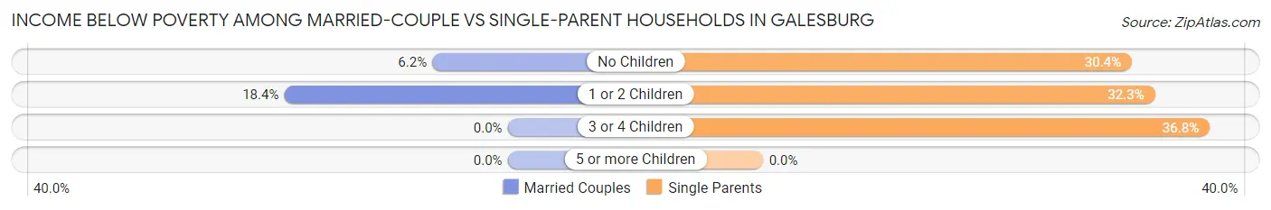 Income Below Poverty Among Married-Couple vs Single-Parent Households in Galesburg