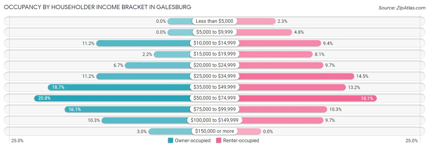 Occupancy by Householder Income Bracket in Galesburg