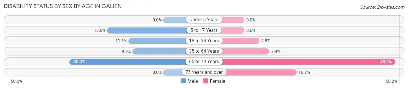Disability Status by Sex by Age in Galien