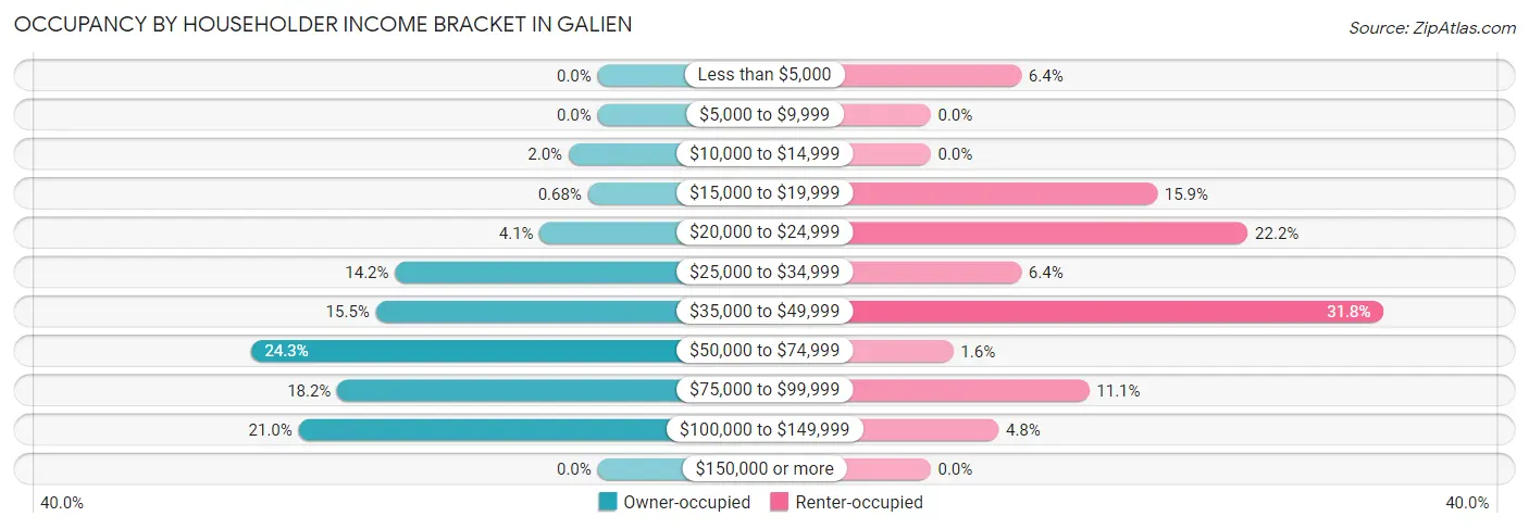Occupancy by Householder Income Bracket in Galien