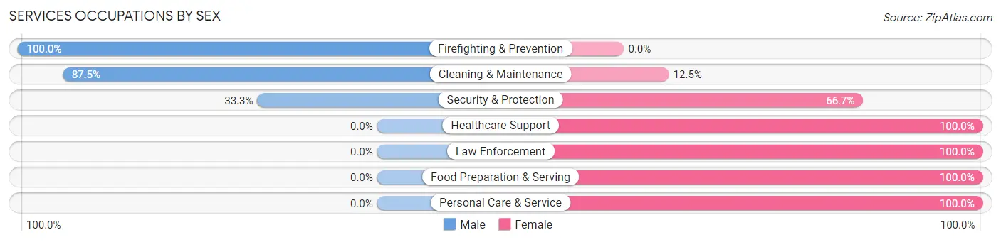 Services Occupations by Sex in Galien