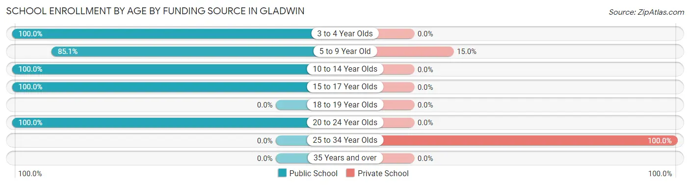 School Enrollment by Age by Funding Source in Gladwin