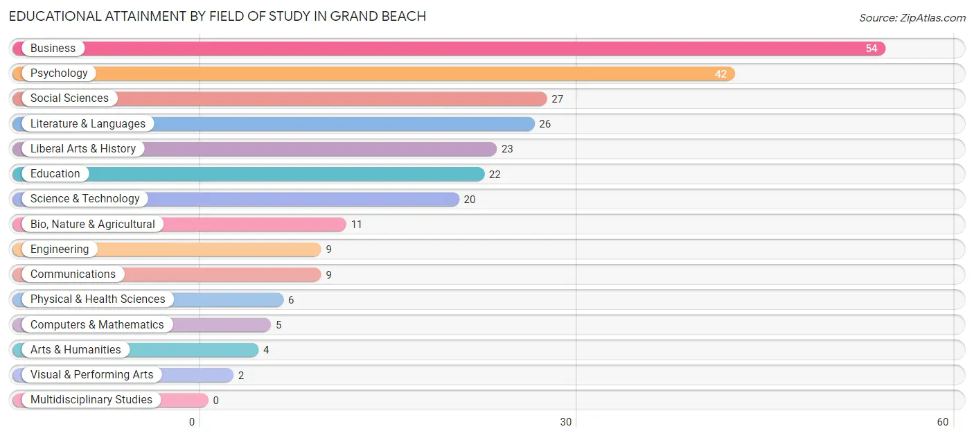 Educational Attainment by Field of Study in Grand Beach