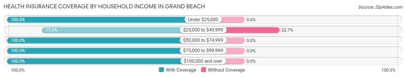 Health Insurance Coverage by Household Income in Grand Beach