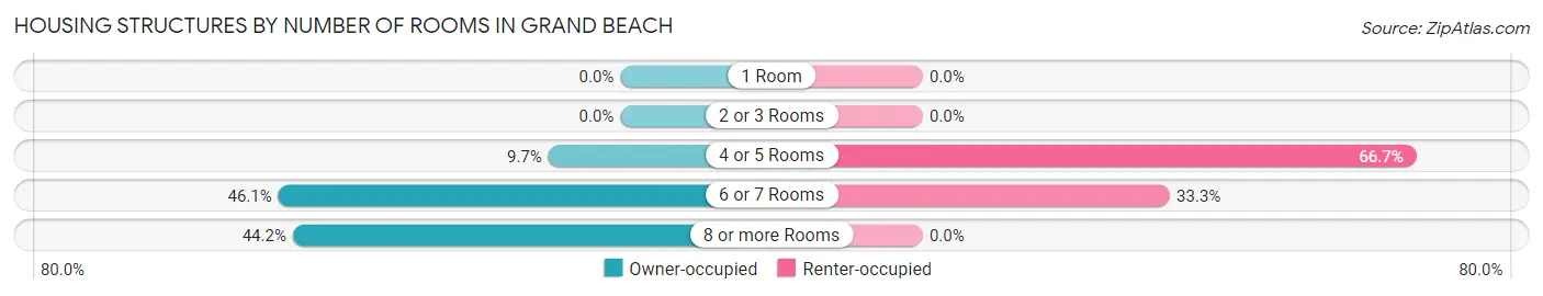 Housing Structures by Number of Rooms in Grand Beach