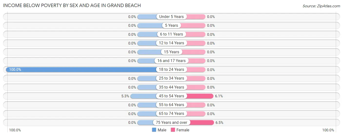 Income Below Poverty by Sex and Age in Grand Beach