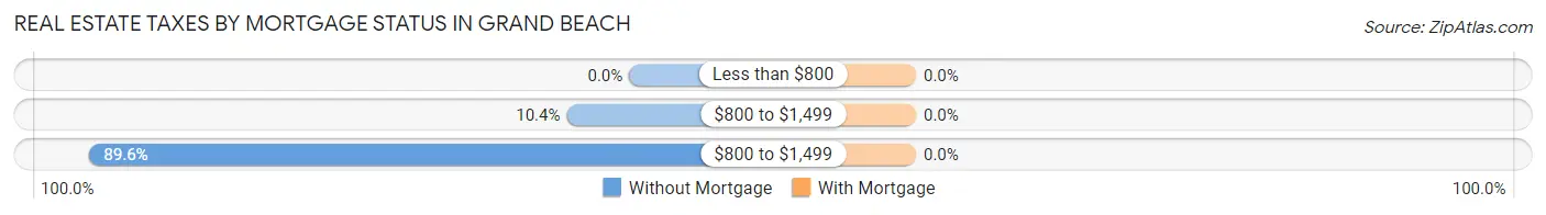 Real Estate Taxes by Mortgage Status in Grand Beach
