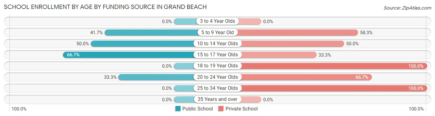 School Enrollment by Age by Funding Source in Grand Beach