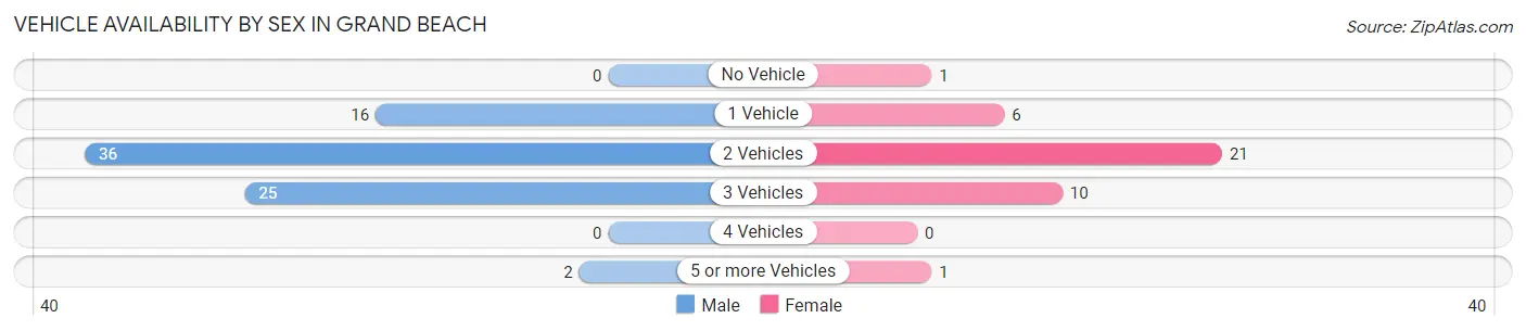 Vehicle Availability by Sex in Grand Beach