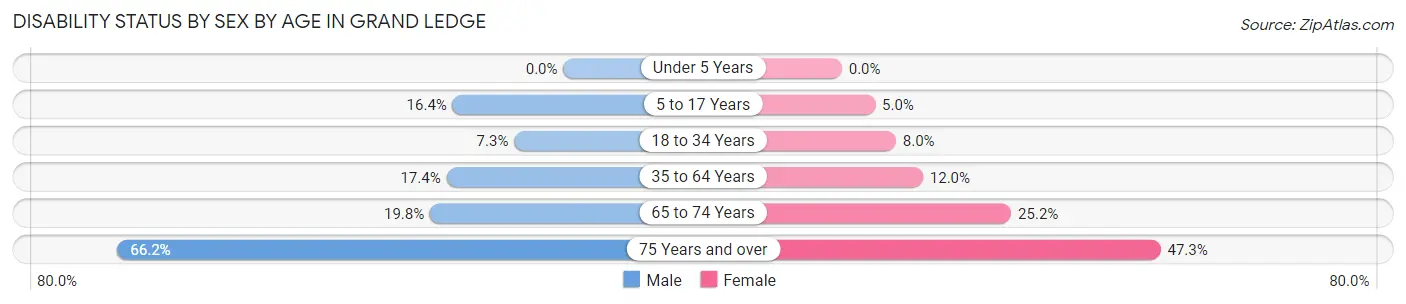 Disability Status by Sex by Age in Grand Ledge