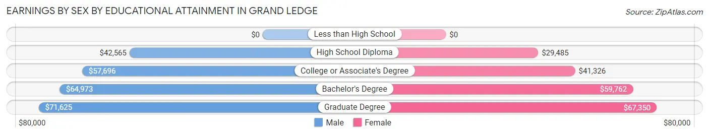 Earnings by Sex by Educational Attainment in Grand Ledge