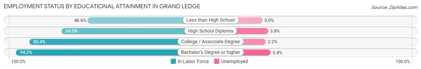 Employment Status by Educational Attainment in Grand Ledge