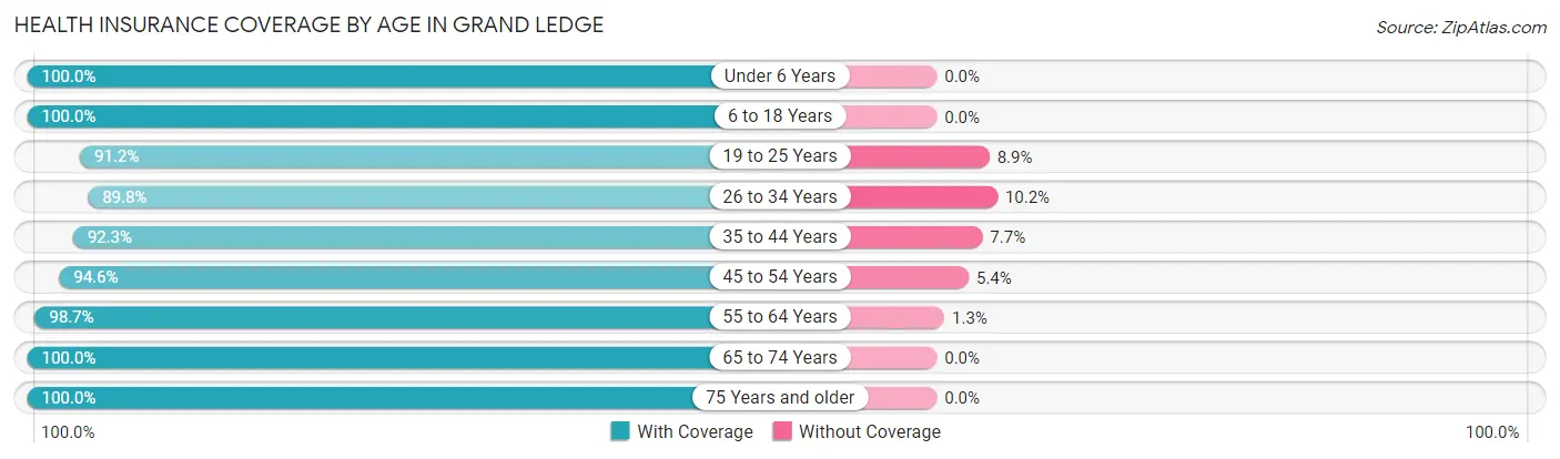 Health Insurance Coverage by Age in Grand Ledge