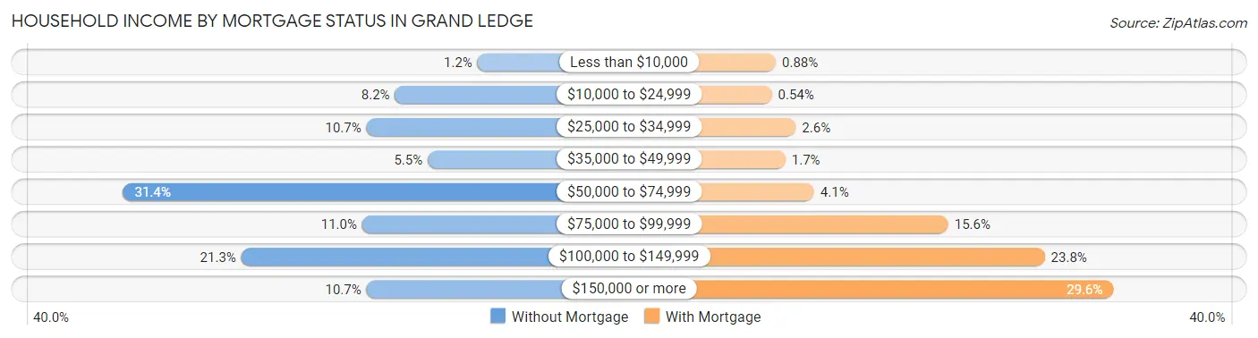 Household Income by Mortgage Status in Grand Ledge