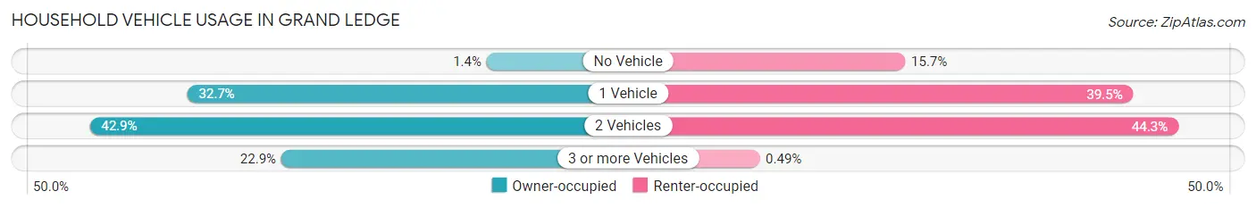 Household Vehicle Usage in Grand Ledge