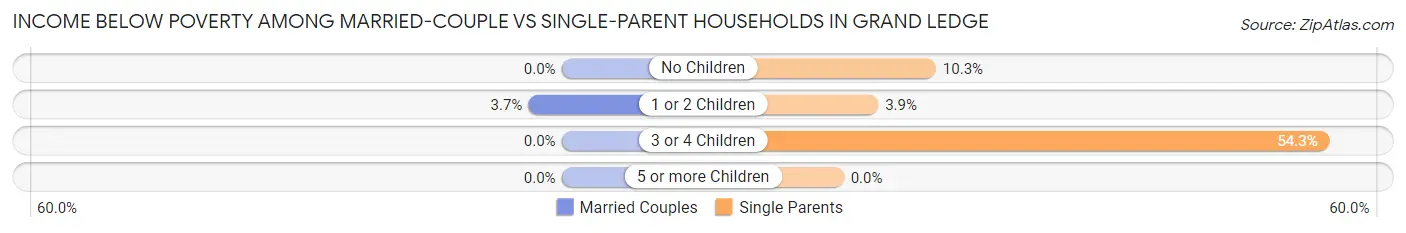 Income Below Poverty Among Married-Couple vs Single-Parent Households in Grand Ledge
