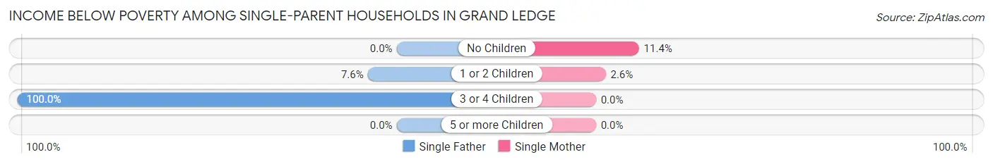 Income Below Poverty Among Single-Parent Households in Grand Ledge