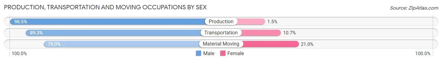 Production, Transportation and Moving Occupations by Sex in Grand Ledge