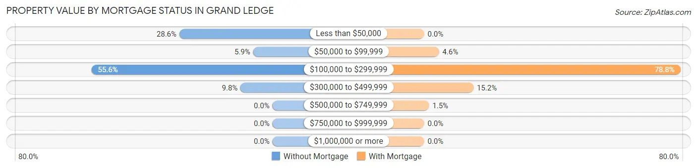 Property Value by Mortgage Status in Grand Ledge