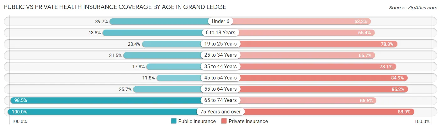 Public vs Private Health Insurance Coverage by Age in Grand Ledge