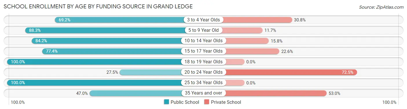 School Enrollment by Age by Funding Source in Grand Ledge