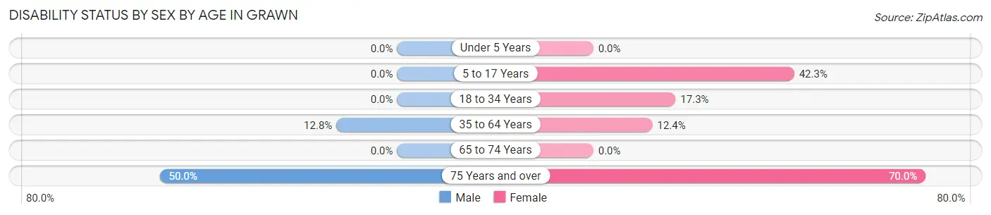 Disability Status by Sex by Age in Grawn
