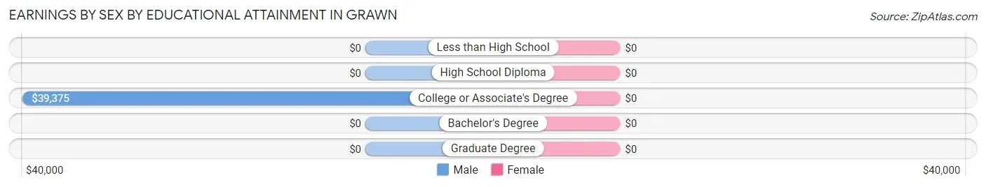 Earnings by Sex by Educational Attainment in Grawn