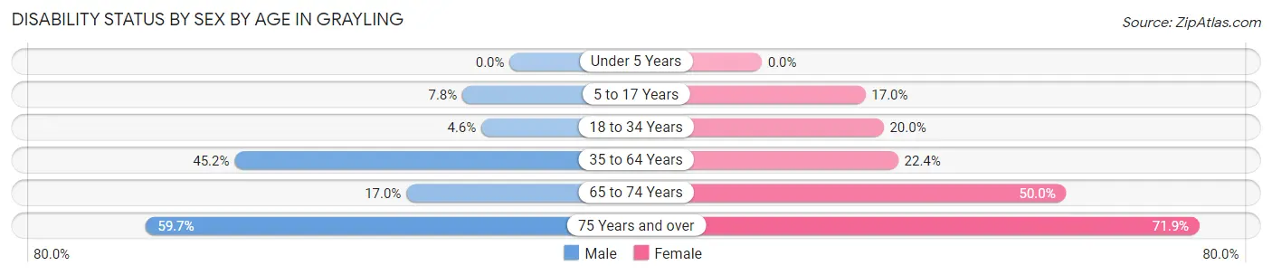 Disability Status by Sex by Age in Grayling