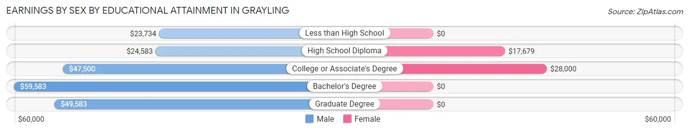 Earnings by Sex by Educational Attainment in Grayling
