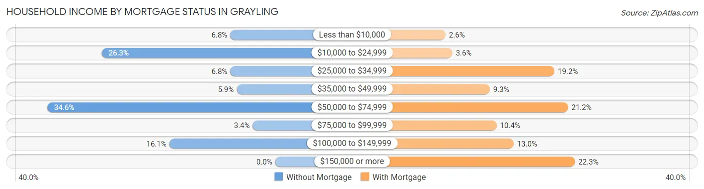 Household Income by Mortgage Status in Grayling
