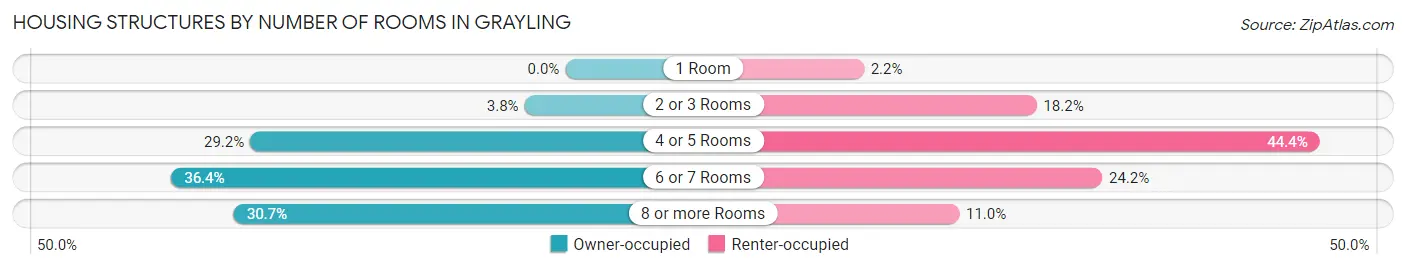 Housing Structures by Number of Rooms in Grayling