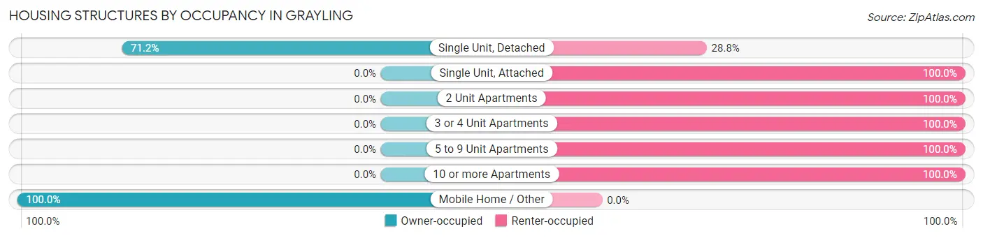 Housing Structures by Occupancy in Grayling