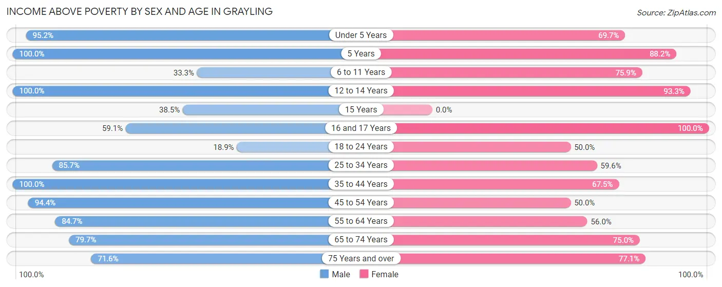 Income Above Poverty by Sex and Age in Grayling