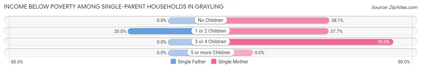 Income Below Poverty Among Single-Parent Households in Grayling