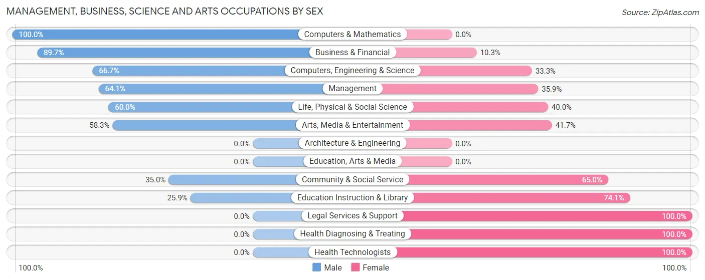 Management, Business, Science and Arts Occupations by Sex in Grayling
