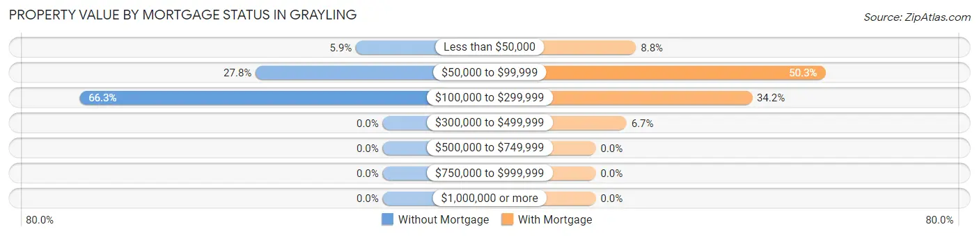 Property Value by Mortgage Status in Grayling