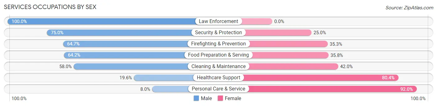 Services Occupations by Sex in Grayling