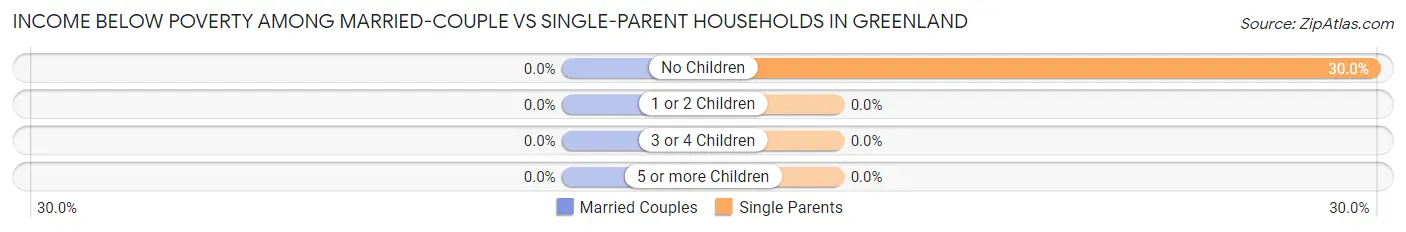 Income Below Poverty Among Married-Couple vs Single-Parent Households in Greenland