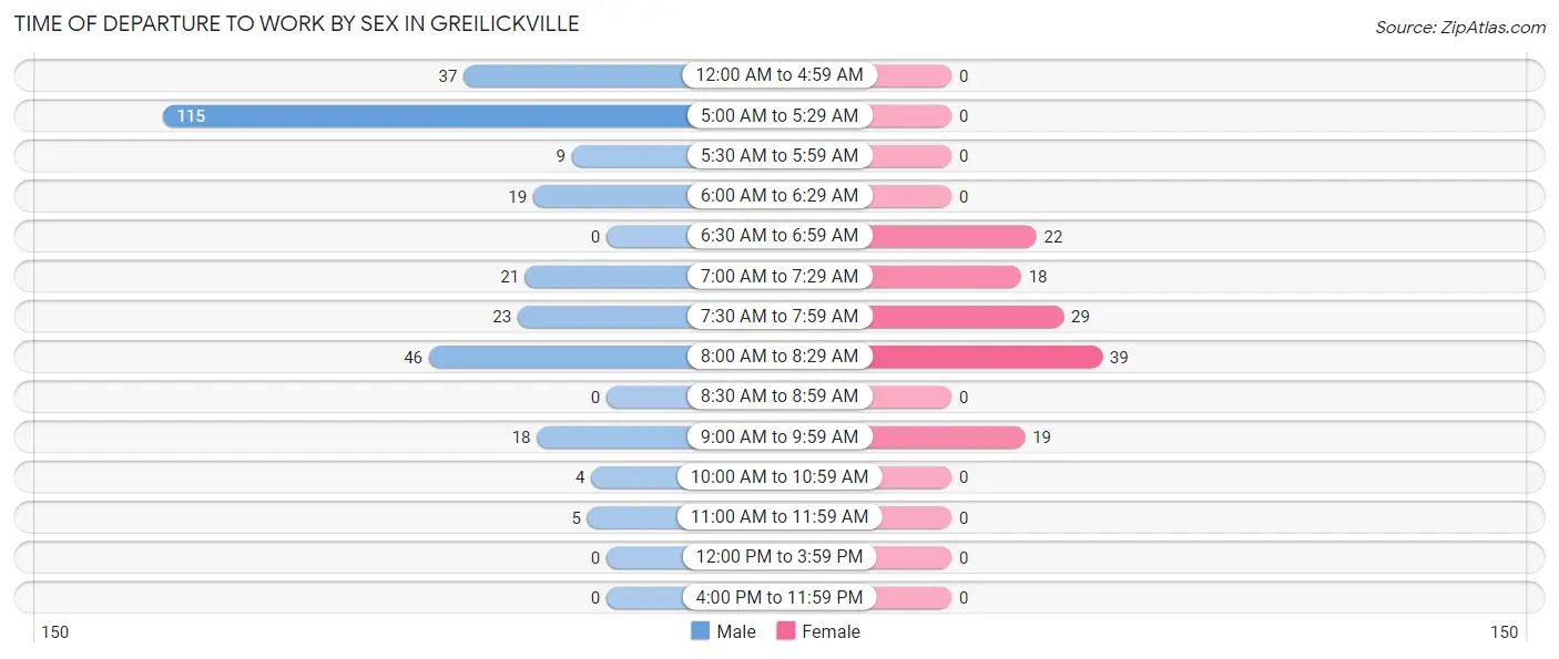 Time of Departure to Work by Sex in Greilickville