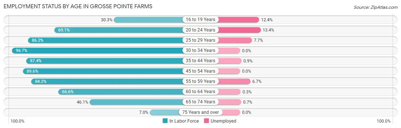 Employment Status by Age in Grosse Pointe Farms