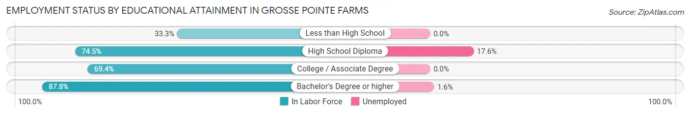 Employment Status by Educational Attainment in Grosse Pointe Farms